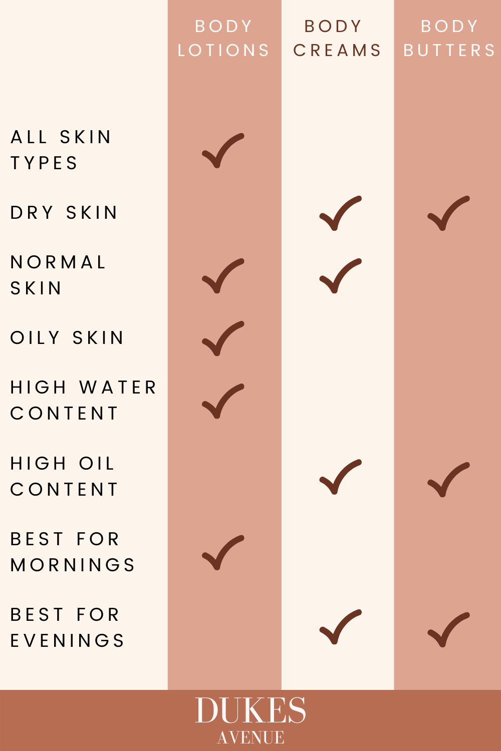 A table of lotions vs cream vs butter and which is right for different people